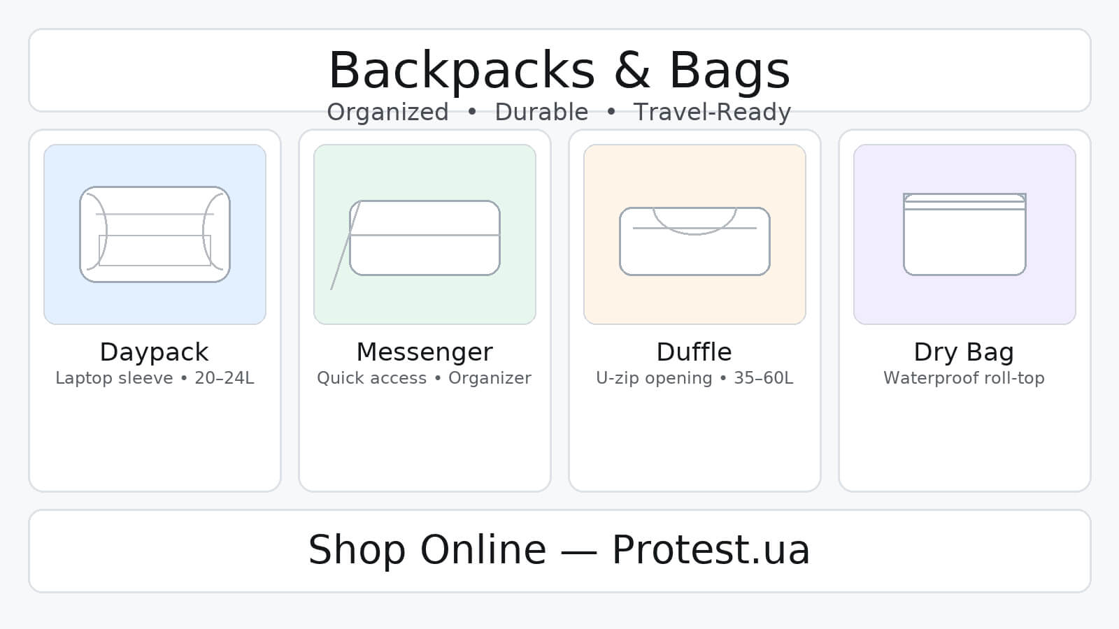 Рюкзаки та сумки — промо-банер із чотирма картками (daypack, messenger, duffle, dry bag) на світлому фоні; англомовні підписи повністю в кадрі: “Backpacks & Bags”, “Organized • Durable • Travel-Ready”, “Daypack — Laptop sleeve • 20–24L”, “Messenger — Quick access • Organizer”, “Duffle — U-zip opening • 35–60L”, “Dry Bag — Waterproof roll-top”, “Shop Online — Protest.ua”.